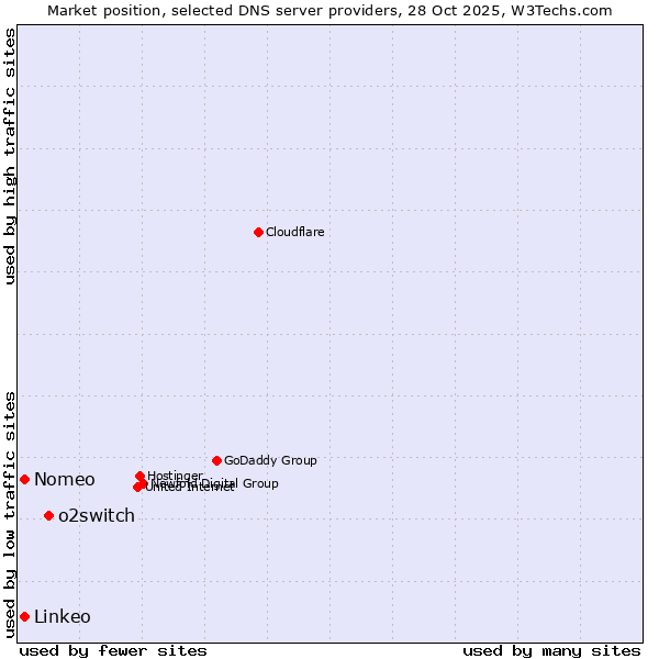 Market position of o2switch vs. Nomeo vs. Linkeo