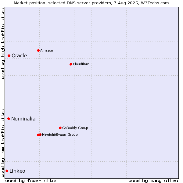 Market position of Oracle vs. Nominalia vs. Linkeo