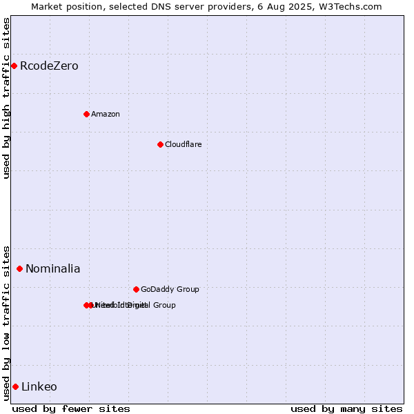 Market position of Nominalia vs. Linkeo vs. RcodeZero