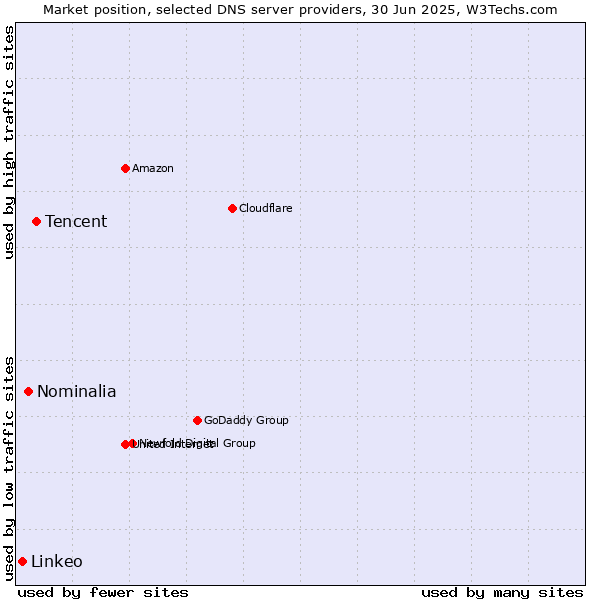 Market position of Tencent vs. Nominalia vs. Linkeo