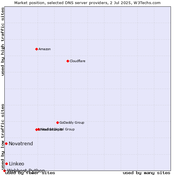 Market position of Linkeo vs. Novatrend vs. Webhost Python