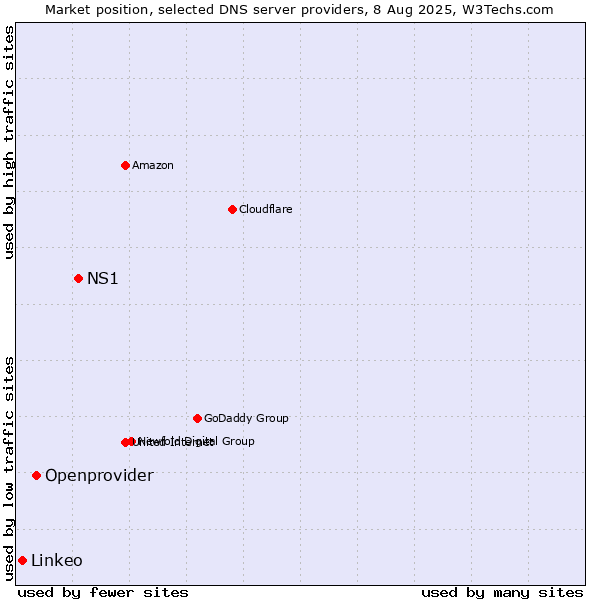 Market position of NS1 vs. Openprovider vs. Linkeo