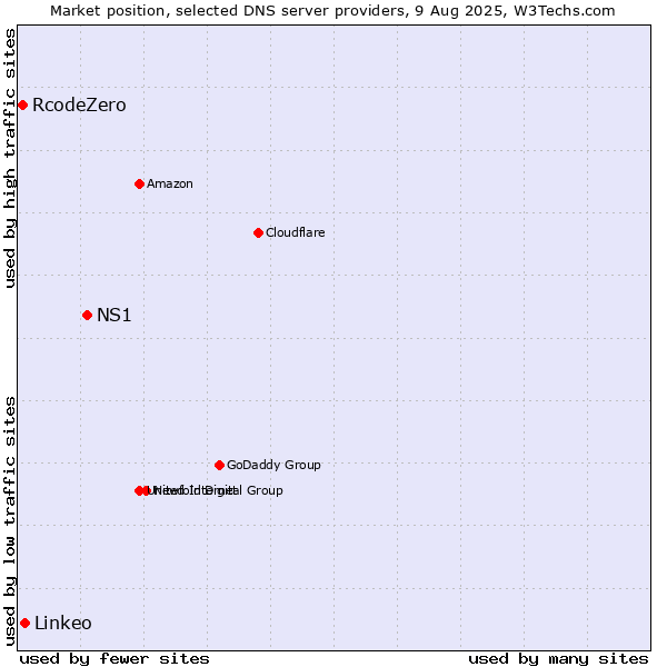 Market position of NS1 vs. Linkeo vs. RcodeZero