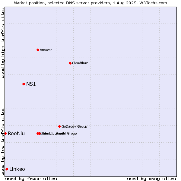 Market position of NS1 vs. Linkeo vs. Root.lu
