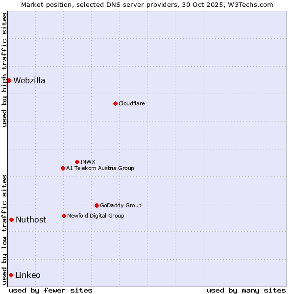Market position of Nuthost vs. Linkeo vs. Webzilla
