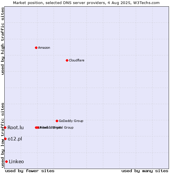 Market position of Linkeo vs. o12.pl vs. Root.lu
