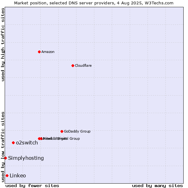 Market position of o2switch vs. Linkeo vs. Simplyhosting