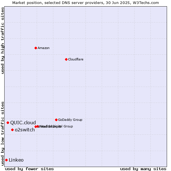 Market position of o2switch vs. QUIC.cloud vs. Linkeo