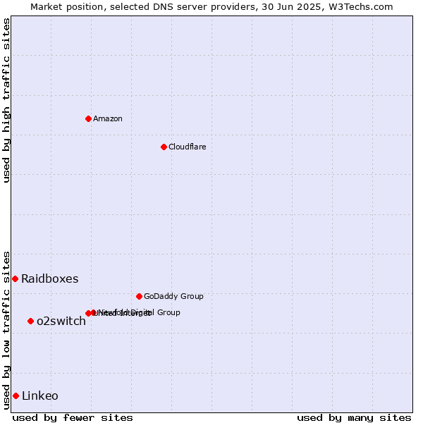 Market position of o2switch vs. Linkeo vs. Raidboxes