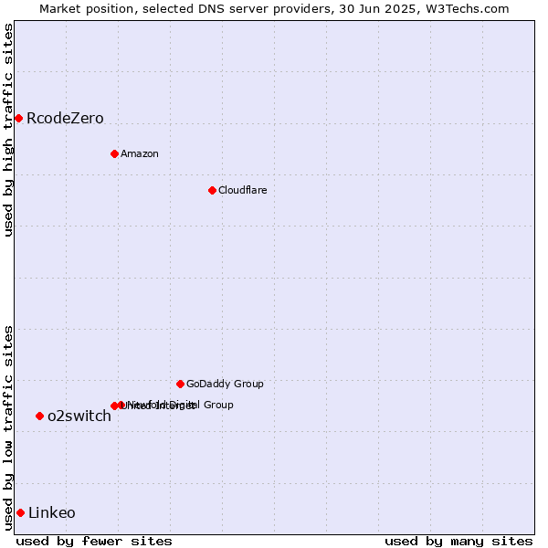 Market position of o2switch vs. Linkeo vs. RcodeZero