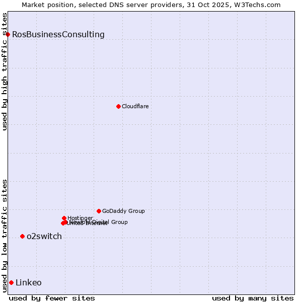 Market position of o2switch vs. Linkeo vs. RosBusinessConsulting