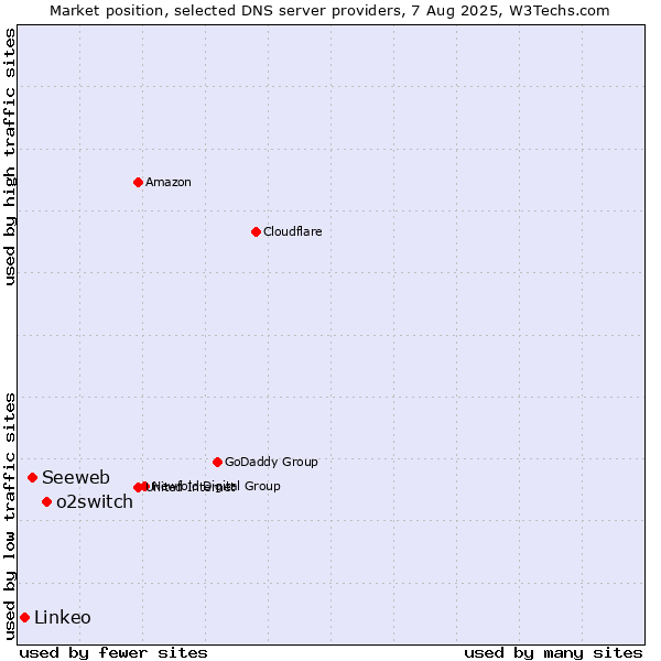Market position of o2switch vs. Seeweb vs. Linkeo
