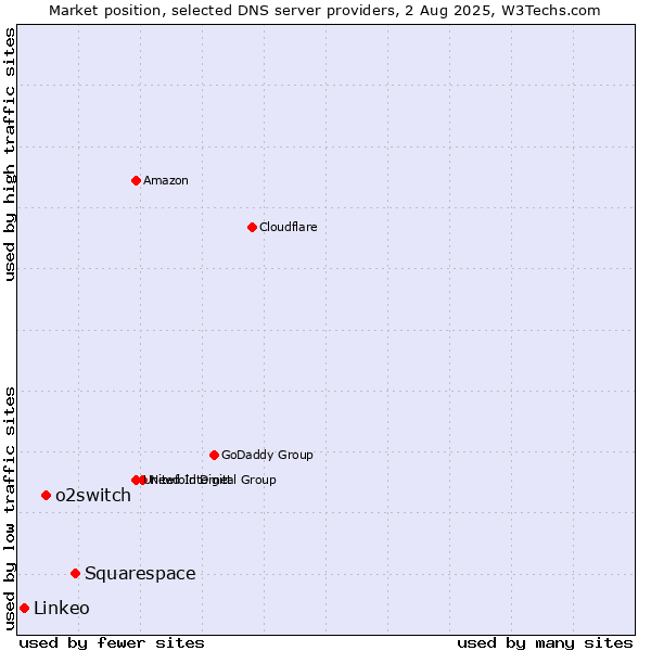 Market position of Squarespace vs. o2switch vs. Linkeo