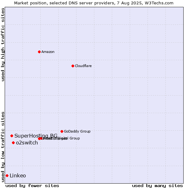 Market position of o2switch vs. SuperHosting.BG vs. Linkeo