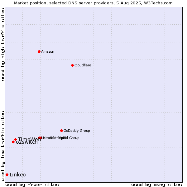 Market position of TimeWeb vs. o2switch vs. Linkeo