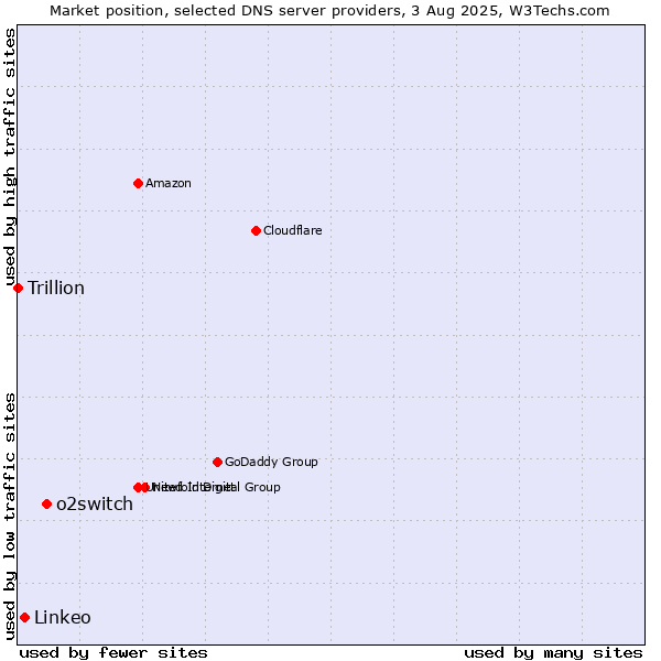 Market position of o2switch vs. Linkeo vs. Trillion