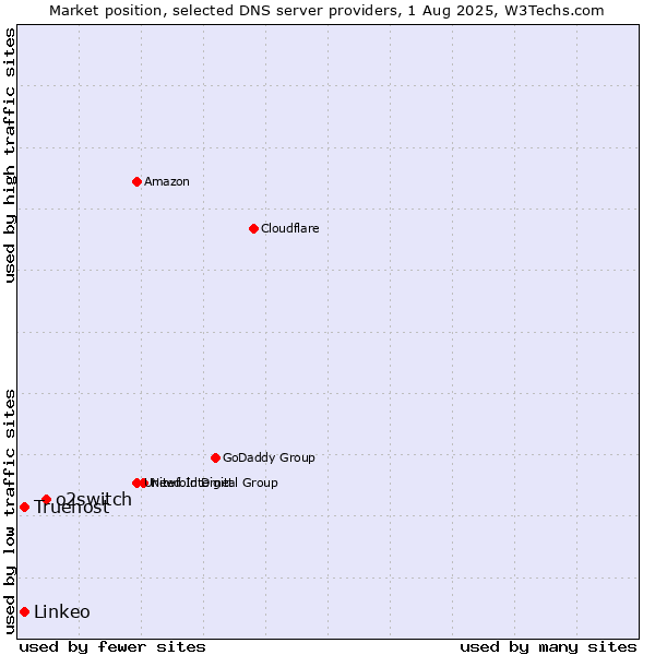 Market position of o2switch vs. Truehost vs. Linkeo