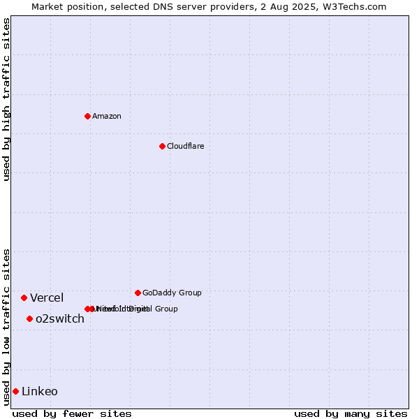 Market position of o2switch vs. Vercel vs. Linkeo