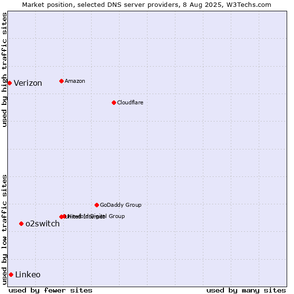 Market position of o2switch vs. Linkeo vs. Verizon