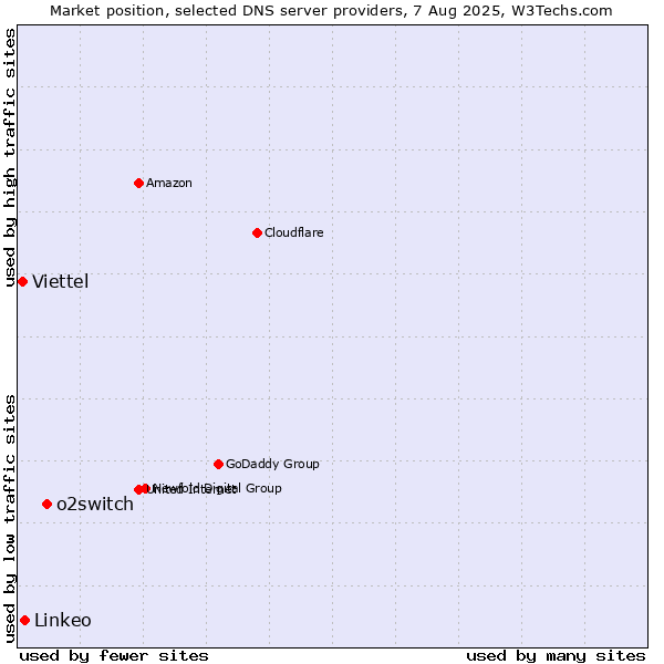 Market position of o2switch vs. Linkeo vs. Viettel