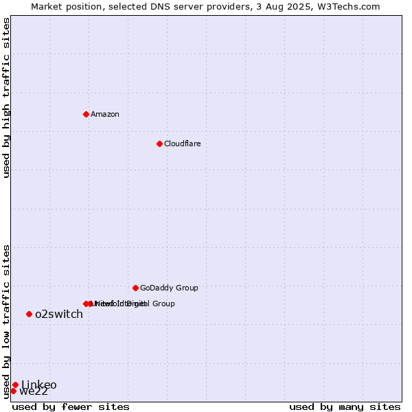 Market position of o2switch vs. Linkeo vs. we22