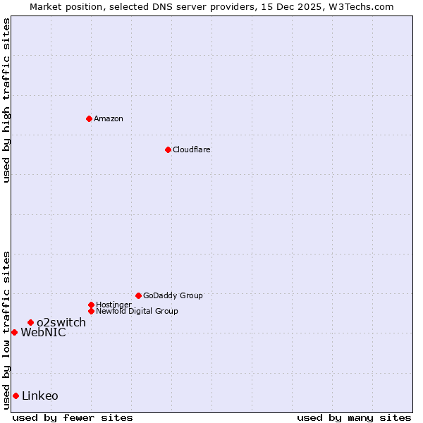 Market position of o2switch vs. Linkeo vs. WebNIC