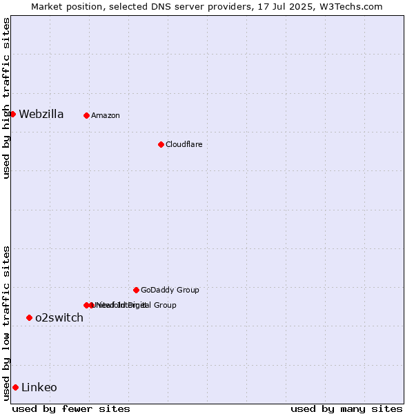 Market position of o2switch vs. Linkeo vs. Webzilla