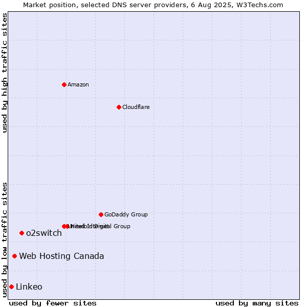 Market position of o2switch vs. Web Hosting Canada vs. Linkeo