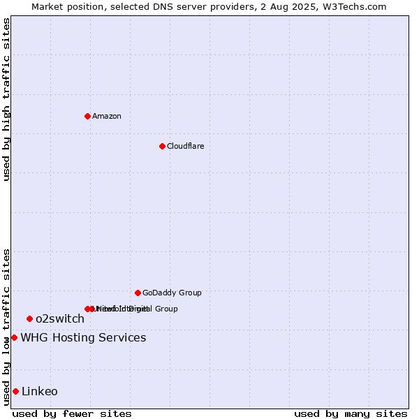 Market position of o2switch vs. Linkeo vs. WHG Hosting Services