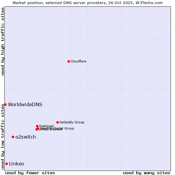 Market position of o2switch vs. Linkeo vs. WorldwideDNS