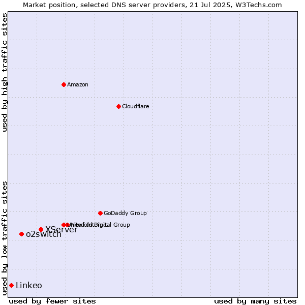 Market position of XServer vs. o2switch vs. Linkeo