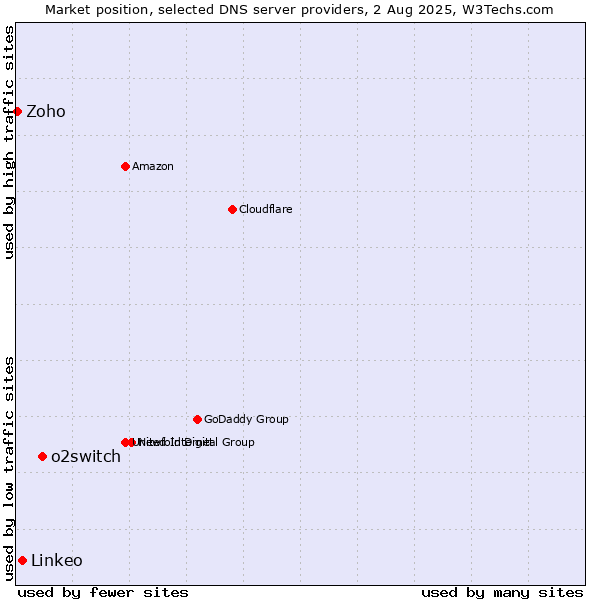 Market position of o2switch vs. Linkeo vs. Zoho