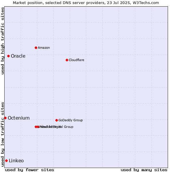 Market position of Oracle vs. Linkeo vs. Octenium