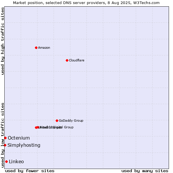 Market position of Linkeo vs. Octenium vs. Simplyhosting