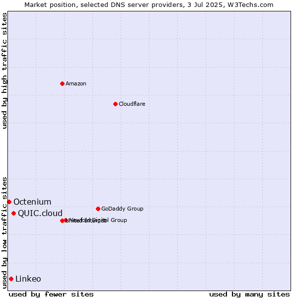 Market position of QUIC.cloud vs. Linkeo vs. Octenium