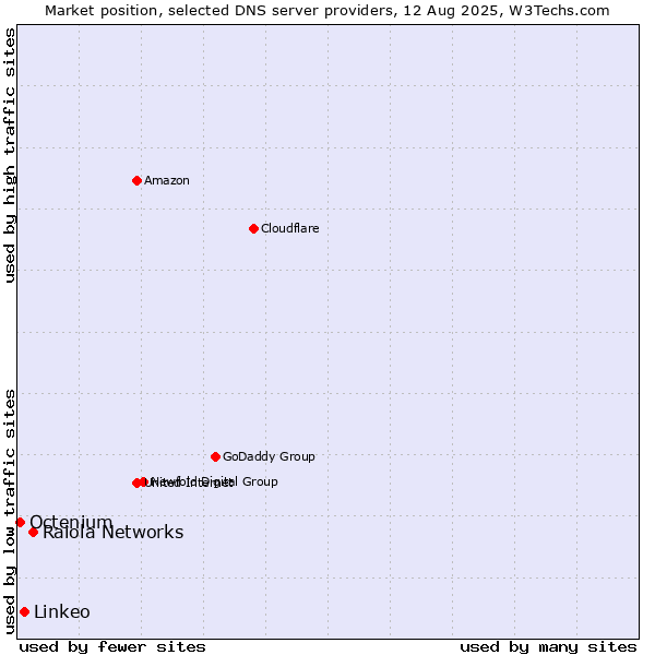 Market position of Raiola Networks vs. Linkeo vs. Octenium