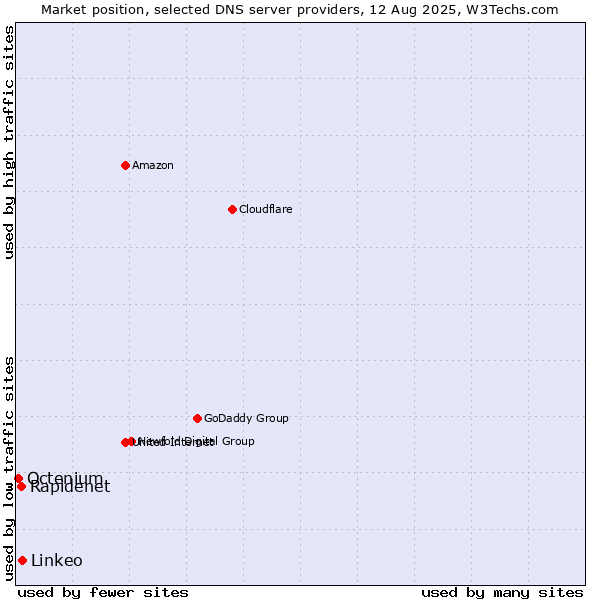 Market position of Linkeo vs. Rapidenet vs. Octenium