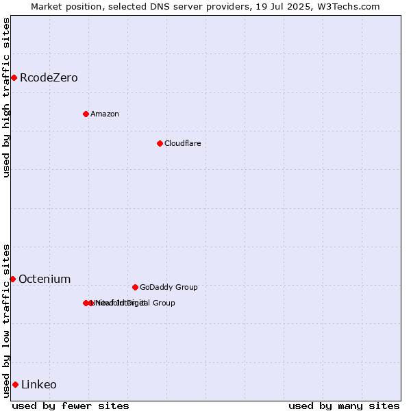 Market position of Linkeo vs. RcodeZero vs. Octenium