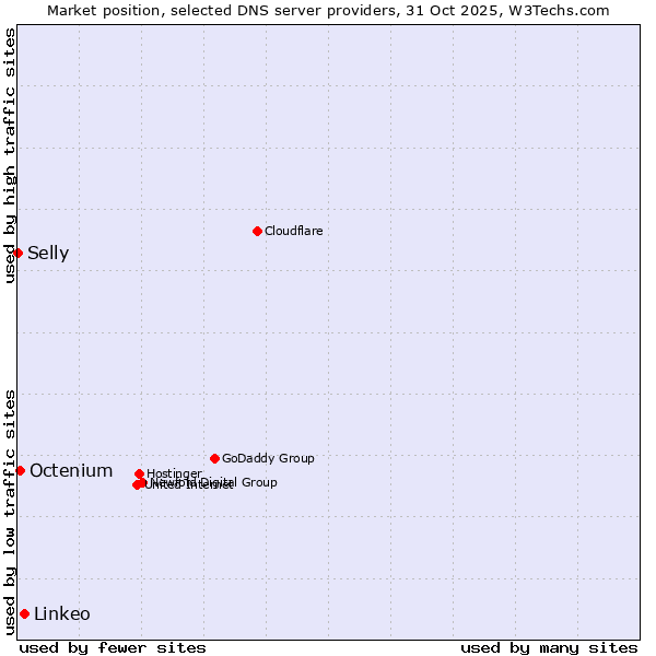 Market position of Linkeo vs. Octenium vs. Selly