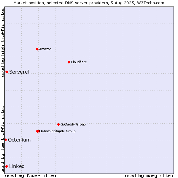 Market position of Serverel vs. Linkeo vs. Octenium