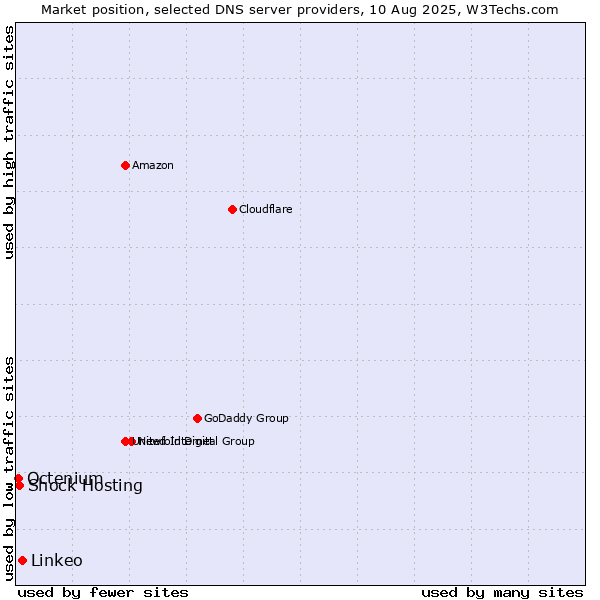 Market position of Linkeo vs. Shock Hosting vs. Octenium