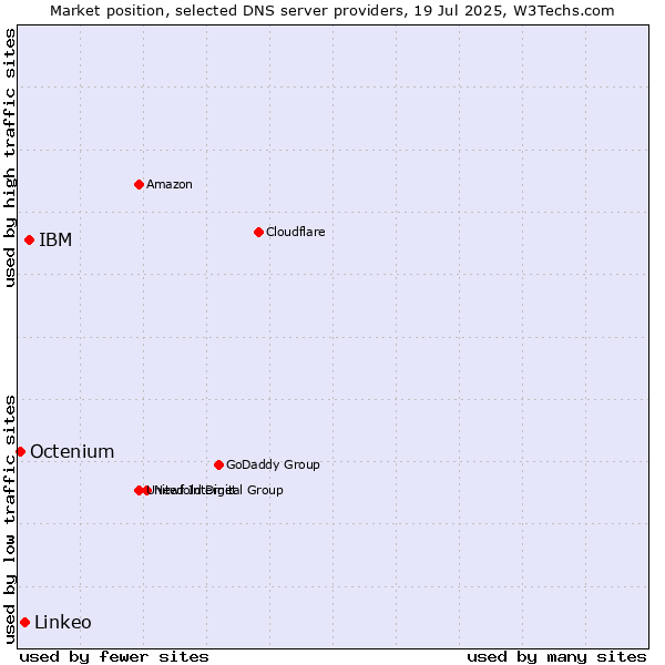 Market position of IBM vs. Linkeo vs. Octenium