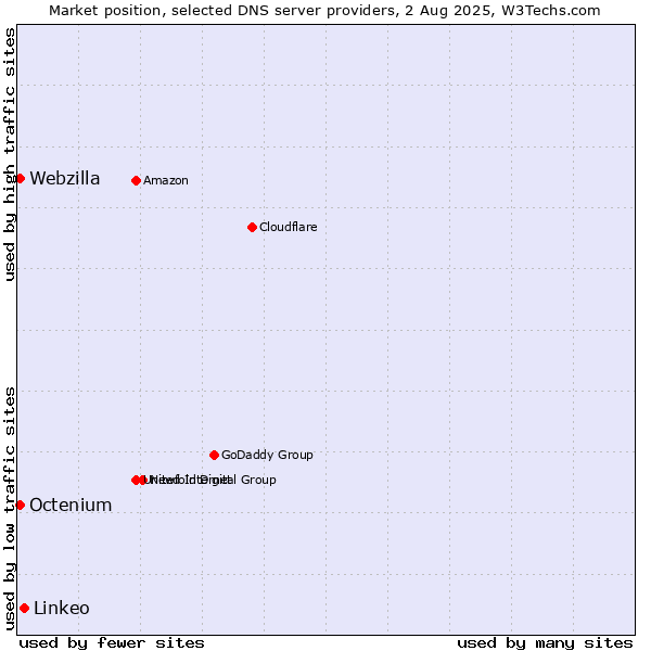 Market position of Linkeo vs. Octenium vs. Webzilla