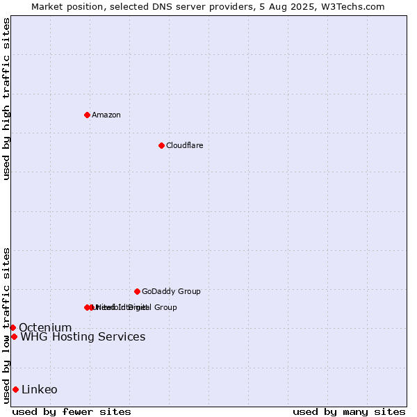 Market position of Linkeo vs. WHG Hosting Services vs. Octenium