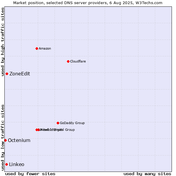 Market position of ZoneEdit vs. Linkeo vs. Octenium