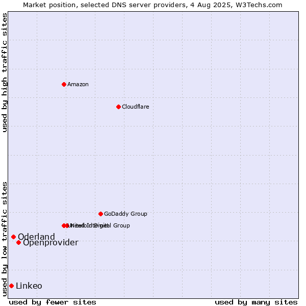 Market position of Openprovider vs. Oderland vs. Linkeo