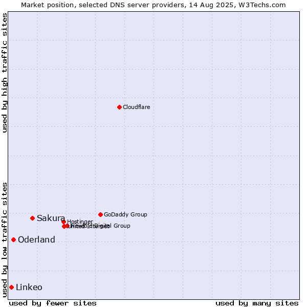 Market position of Sakura vs. Oderland vs. Linkeo