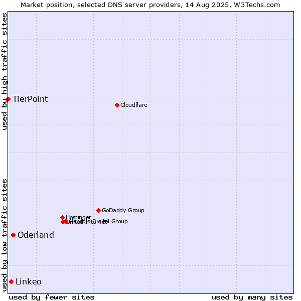 Market position of Oderland vs. Linkeo vs. TierPoint