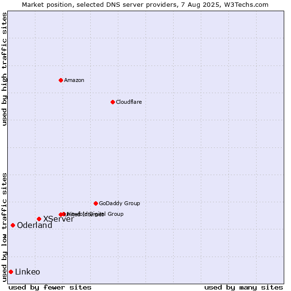 Market position of XServer vs. Oderland vs. Linkeo