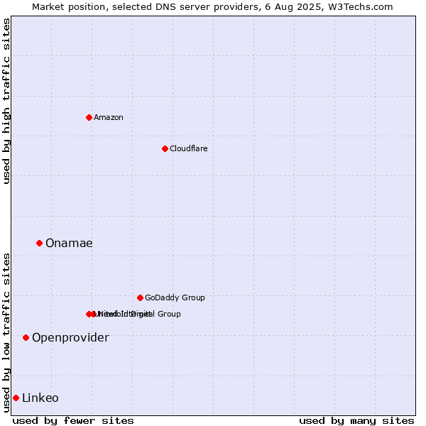 Market position of Onamae vs. Openprovider vs. Linkeo